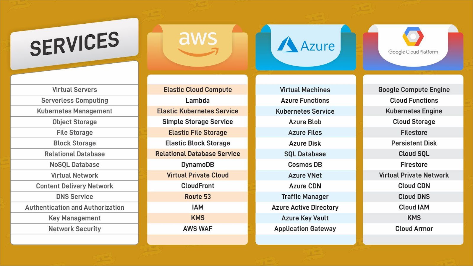 AWS vs Azure: Which one gives a promising future?